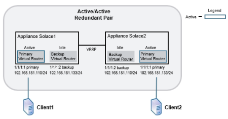 Simplified Active/Active Configuration